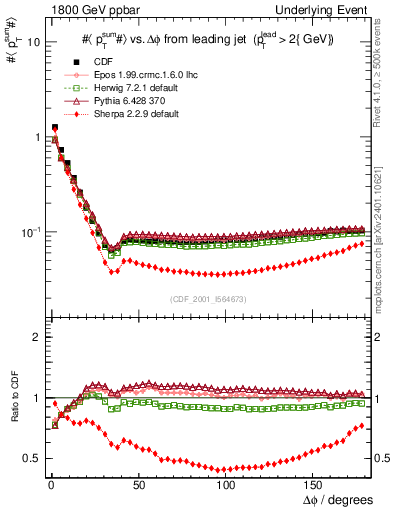 Plot of sumpt-vs-dphi in 1800 GeV ppbar collisions