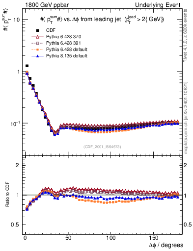 Plot of sumpt-vs-dphi in 1800 GeV ppbar collisions