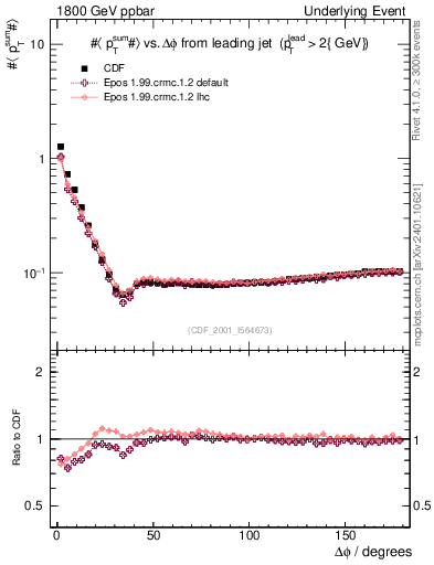 Plot of sumpt-vs-dphi in 1800 GeV ppbar collisions