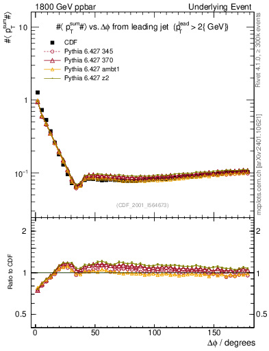 Plot of sumpt-vs-dphi in 1800 GeV ppbar collisions