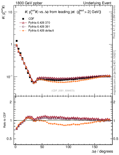 Plot of sumpt-vs-dphi in 1800 GeV ppbar collisions