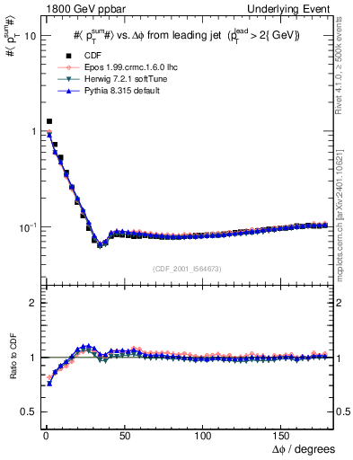 Plot of sumpt-vs-dphi in 1800 GeV ppbar collisions