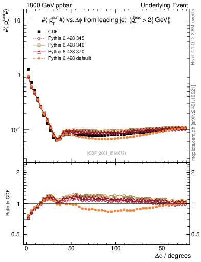 Plot of sumpt-vs-dphi in 1800 GeV ppbar collisions