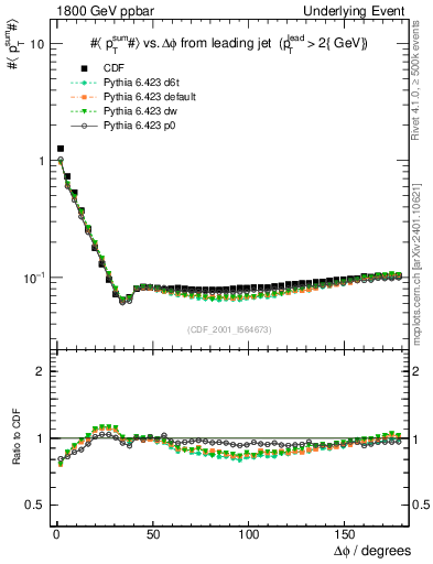 Plot of sumpt-vs-dphi in 1800 GeV ppbar collisions