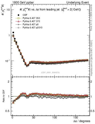 Plot of sumpt-vs-dphi in 1800 GeV ppbar collisions