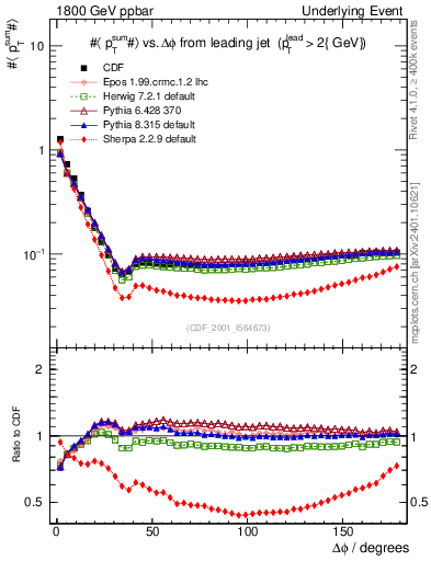 Plot of sumpt-vs-dphi in 1800 GeV ppbar collisions