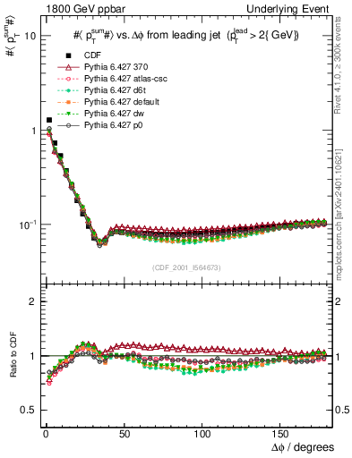 Plot of sumpt-vs-dphi in 1800 GeV ppbar collisions