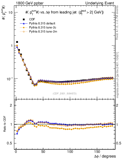 Plot of sumpt-vs-dphi in 1800 GeV ppbar collisions