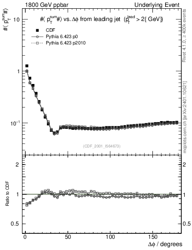 Plot of sumpt-vs-dphi in 1800 GeV ppbar collisions