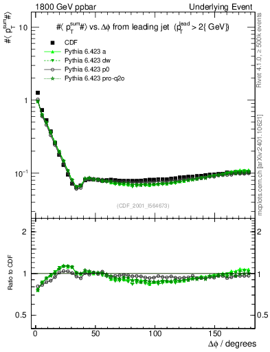 Plot of sumpt-vs-dphi in 1800 GeV ppbar collisions