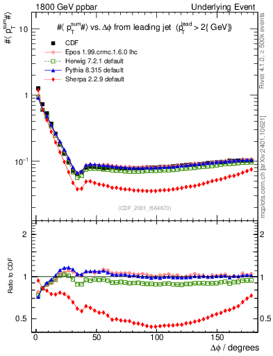 Plot of sumpt-vs-dphi in 1800 GeV ppbar collisions