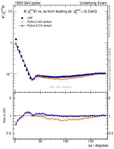 Plot of sumpt-vs-dphi in 1800 GeV ppbar collisions