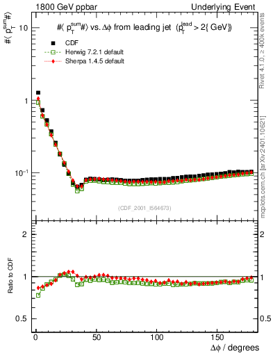 Plot of sumpt-vs-dphi in 1800 GeV ppbar collisions