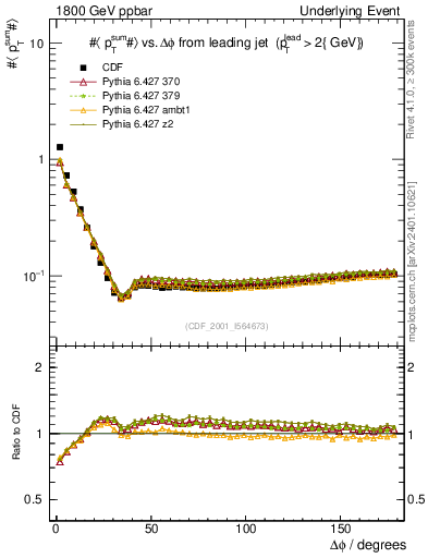 Plot of sumpt-vs-dphi in 1800 GeV ppbar collisions
