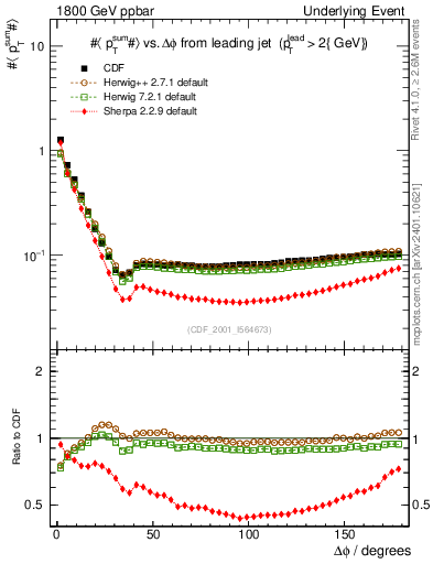 Plot of sumpt-vs-dphi in 1800 GeV ppbar collisions