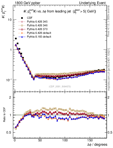 Plot of sumpt-vs-dphi in 1800 GeV ppbar collisions