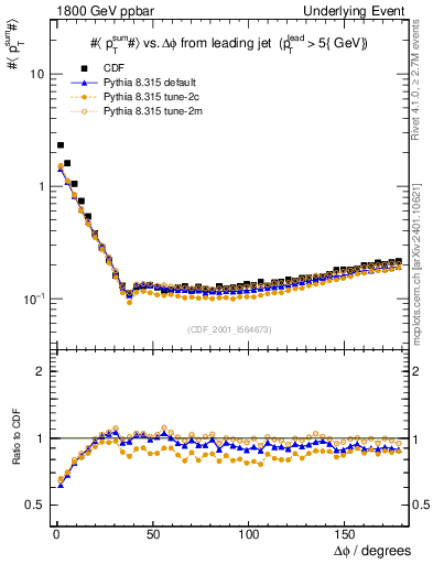 Plot of sumpt-vs-dphi in 1800 GeV ppbar collisions