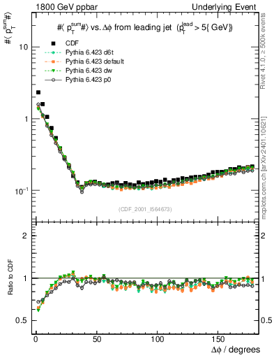 Plot of sumpt-vs-dphi in 1800 GeV ppbar collisions