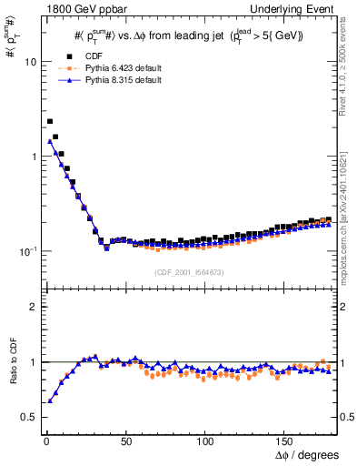 Plot of sumpt-vs-dphi in 1800 GeV ppbar collisions