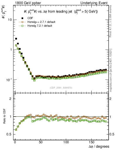 Plot of sumpt-vs-dphi in 1800 GeV ppbar collisions