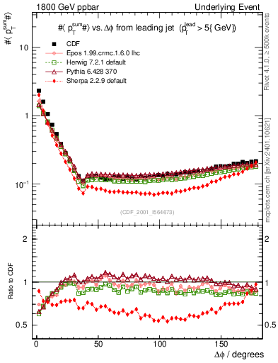 Plot of sumpt-vs-dphi in 1800 GeV ppbar collisions