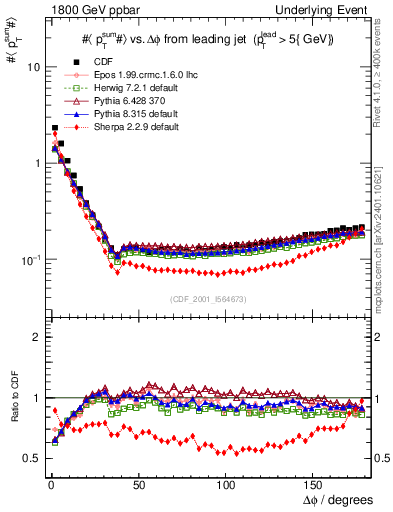 Plot of sumpt-vs-dphi in 1800 GeV ppbar collisions