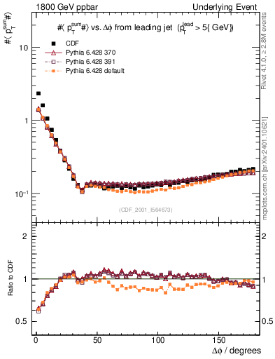 Plot of sumpt-vs-dphi in 1800 GeV ppbar collisions
