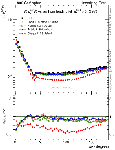 Plot of sumpt-vs-dphi in 1800 GeV ppbar collisions