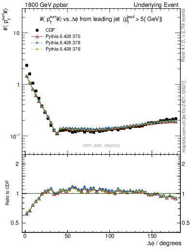 Plot of sumpt-vs-dphi in 1800 GeV ppbar collisions