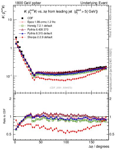 Plot of sumpt-vs-dphi in 1800 GeV ppbar collisions