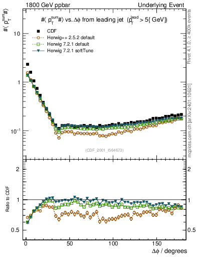 Plot of sumpt-vs-dphi in 1800 GeV ppbar collisions