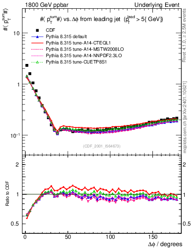 Plot of sumpt-vs-dphi in 1800 GeV ppbar collisions
