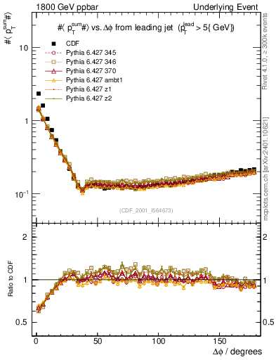 Plot of sumpt-vs-dphi in 1800 GeV ppbar collisions