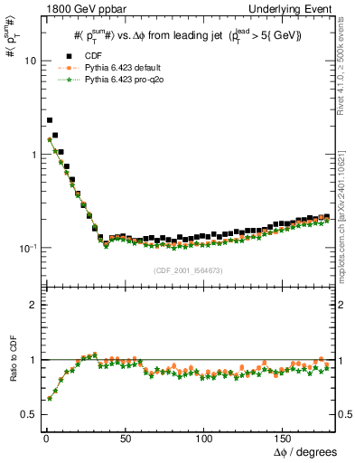Plot of sumpt-vs-dphi in 1800 GeV ppbar collisions
