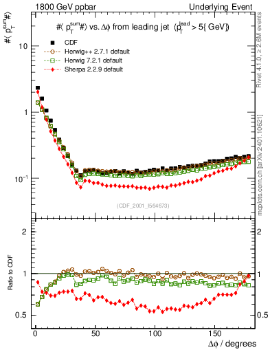 Plot of sumpt-vs-dphi in 1800 GeV ppbar collisions