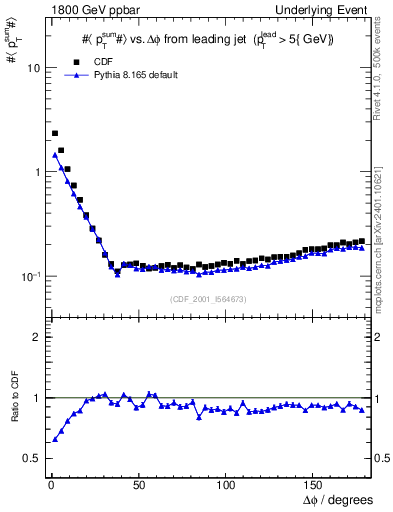 Plot of sumpt-vs-dphi in 1800 GeV ppbar collisions