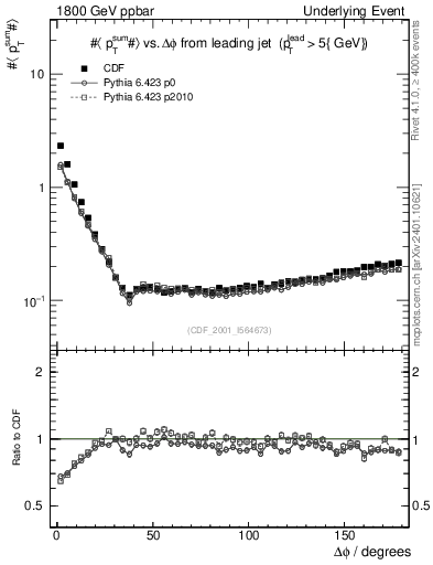 Plot of sumpt-vs-dphi in 1800 GeV ppbar collisions
