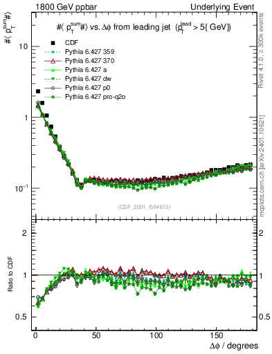 Plot of sumpt-vs-dphi in 1800 GeV ppbar collisions