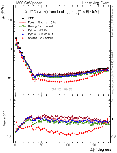 Plot of sumpt-vs-dphi in 1800 GeV ppbar collisions
