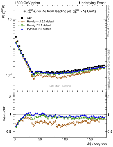 Plot of sumpt-vs-dphi in 1800 GeV ppbar collisions