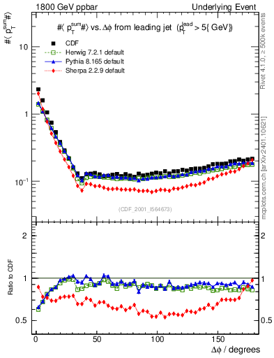 Plot of sumpt-vs-dphi in 1800 GeV ppbar collisions