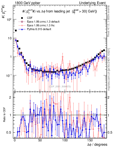 Plot of sumpt-vs-dphi in 1800 GeV ppbar collisions