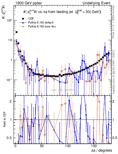 Plot of sumpt-vs-dphi in 1800 GeV ppbar collisions