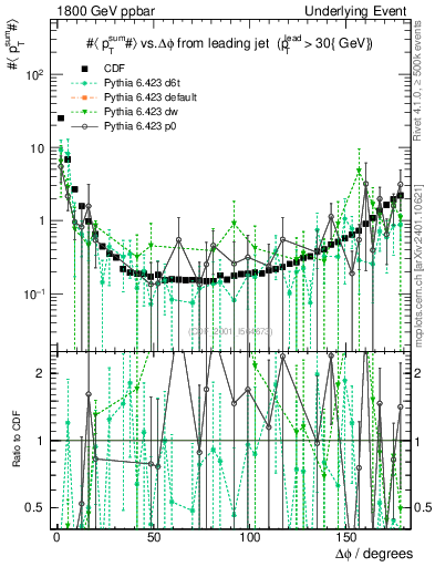 Plot of sumpt-vs-dphi in 1800 GeV ppbar collisions