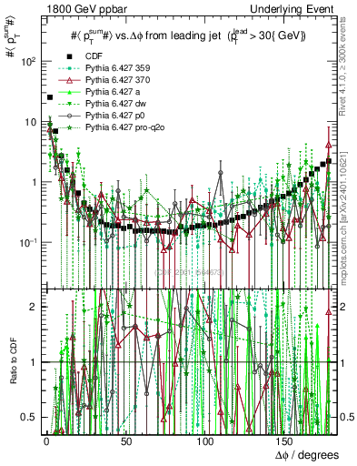 Plot of sumpt-vs-dphi in 1800 GeV ppbar collisions