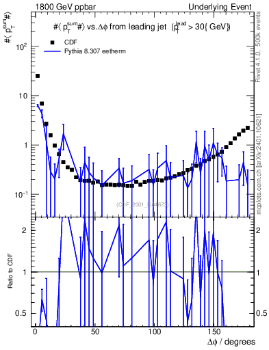 Plot of sumpt-vs-dphi in 1800 GeV ppbar collisions