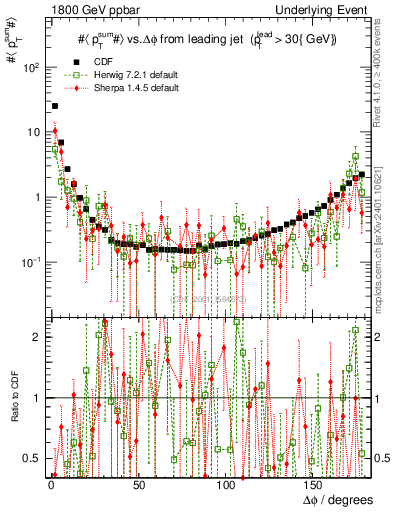 Plot of sumpt-vs-dphi in 1800 GeV ppbar collisions