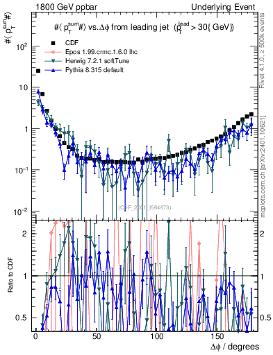 Plot of sumpt-vs-dphi in 1800 GeV ppbar collisions