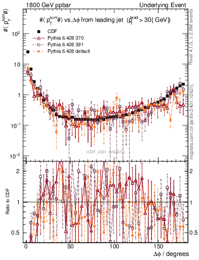 Plot of sumpt-vs-dphi in 1800 GeV ppbar collisions