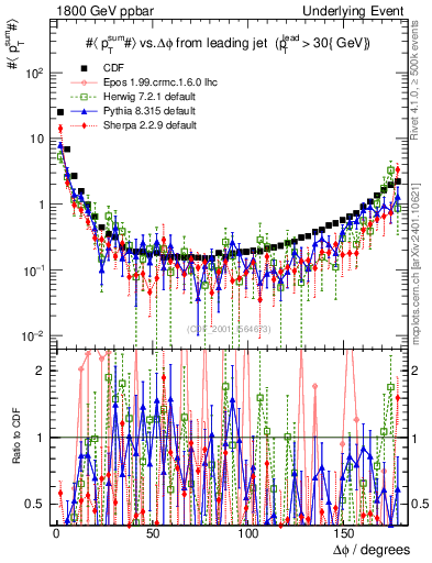 Plot of sumpt-vs-dphi in 1800 GeV ppbar collisions